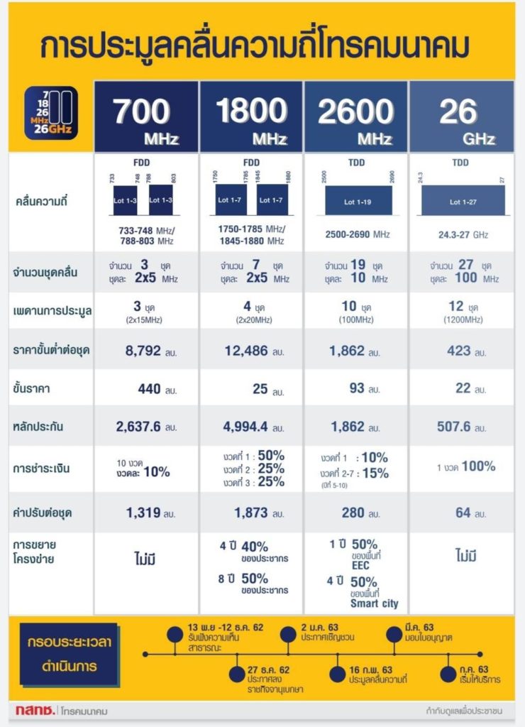 ตารางเปรียบเทียบ กรอบเวลาการประมูล 5G ตามความถี่