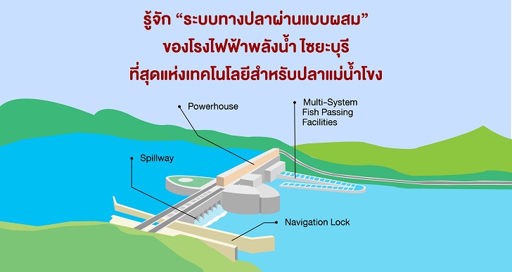 โรงไฟฟ้าพลังน้ำ ไซยะบุรี  ต้นแบบ “โรงไฟฟ้ารักษ์ปลา”
