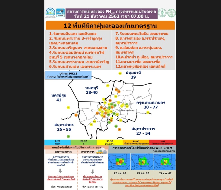 สถานการณ์”ฝุ่นจิ๋ว”วันนี้ 12 จุดเกินค่ามาตรฐาน !!