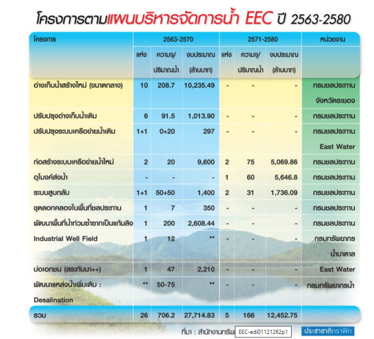 แผนจัดการน้ำEEC-graphic-pcc เปิดพิมพ์เขียวแผนน้ำ EEC ฐานลงทุนอุตฯ S-curve 3.5 แสนล้าน