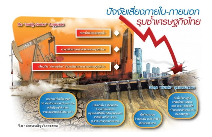 ศึกใน-นอกรุมถล่มเศรษฐกิจไทย วิกฤตแล้งทุบภาคเกษตรฉุดกำลังซื้อ