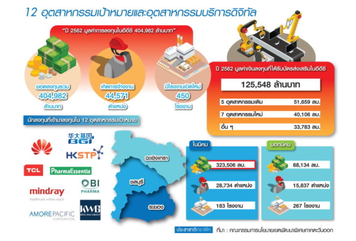 อีอีซีควบคลัง-บีโอไอ-ปตท. ดึงบริษัทระดับโลกลงทุนดันเศรษฐกิจฐานราก