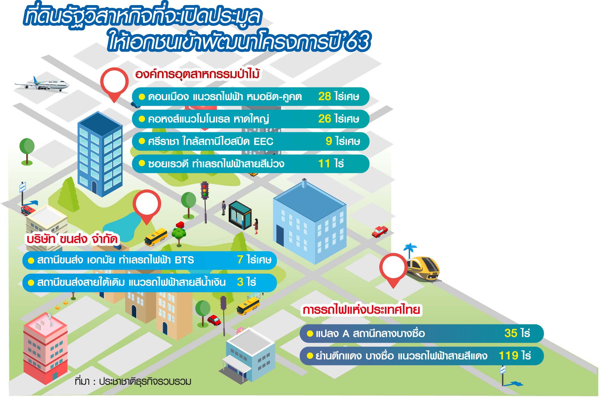 เปิดกรุที่ดินรัฐแนวรถไฟฟ้า “เซ็นทรัล-บิ๊กอสังหา”รุมจอง