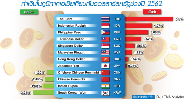 ค่าเงินบาท 'ตัวป่วน' แห่งปีหนู ธุรกิจระงม!เสี่ยงทุบสถิติแข็งค่ารอบใหม่