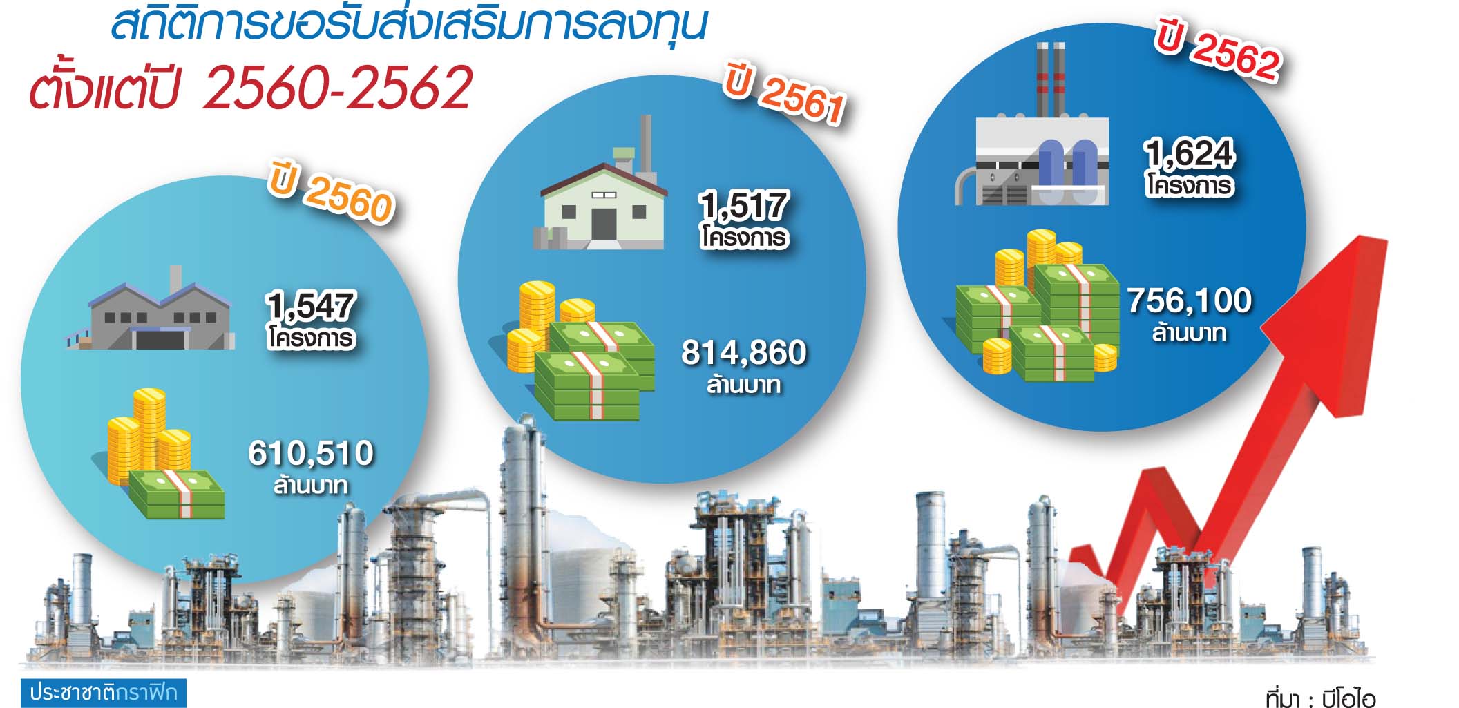 บีโอไอผนึกพันธมิตรหนุนลงทุน ลุยถก “คลัง-ธ.ก.ส.” พลัสมาตรการเสริม