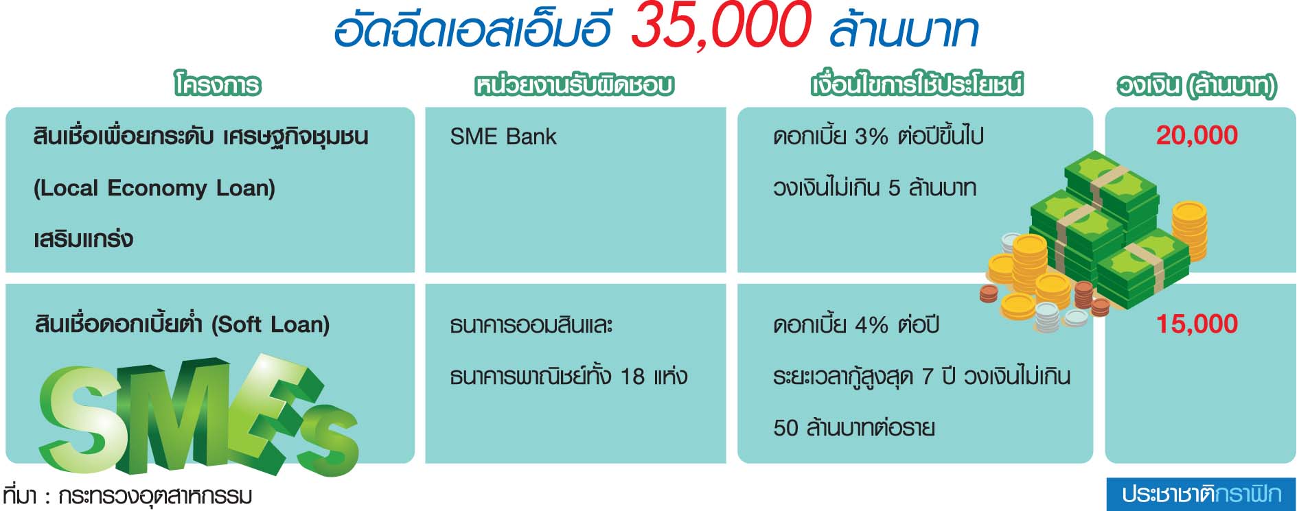 3.5 หมื่นล้าน ปลุก SMEs อุ้มแรงงาน-อัดฉีด ศก.ฐานราก