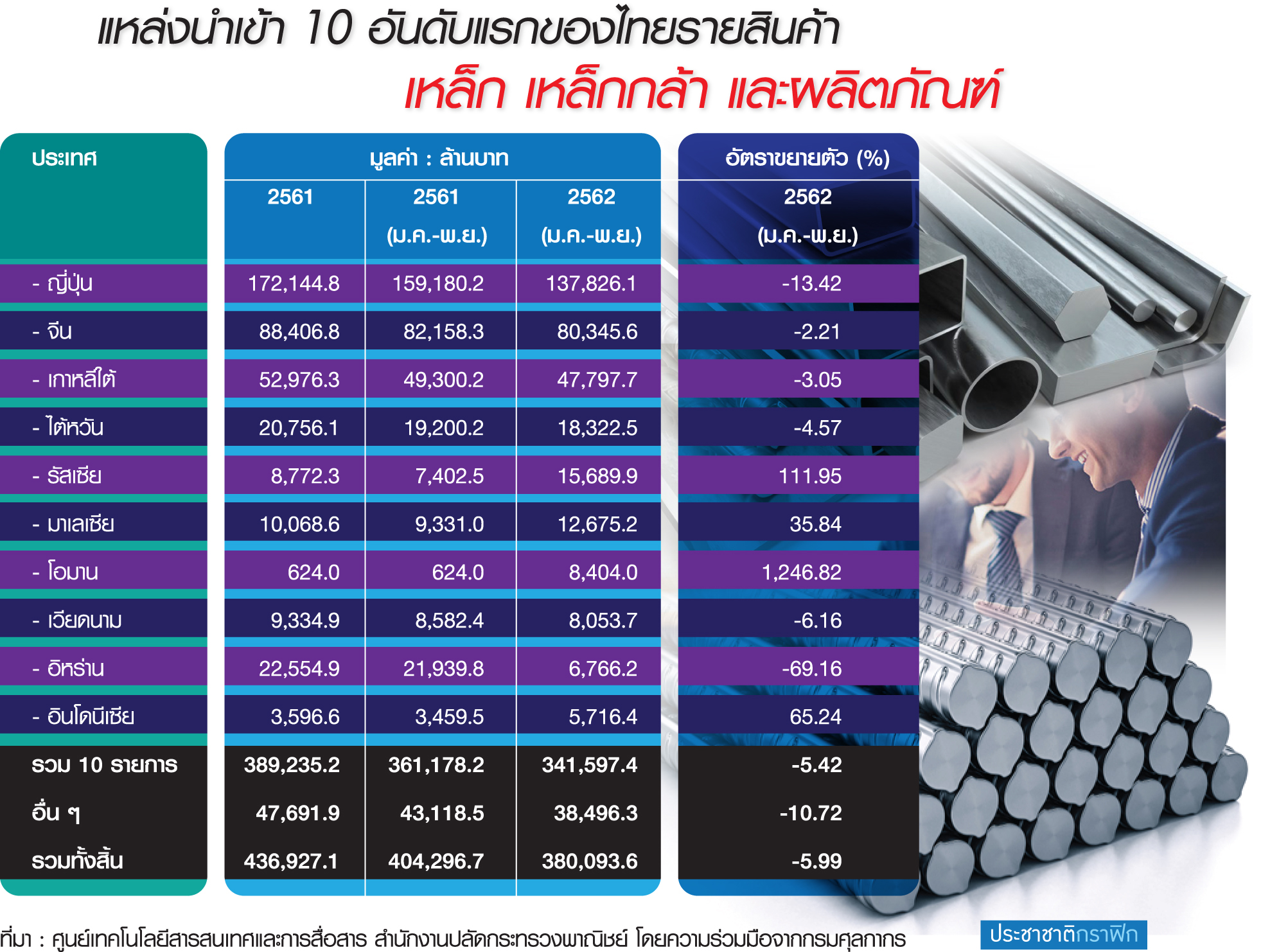 ลุ้นโครงการรัฐใช้เหล็กมอก. เล็งงานใหญ่รถไฟ-อู่ตะเภา-แหลมฉบัง