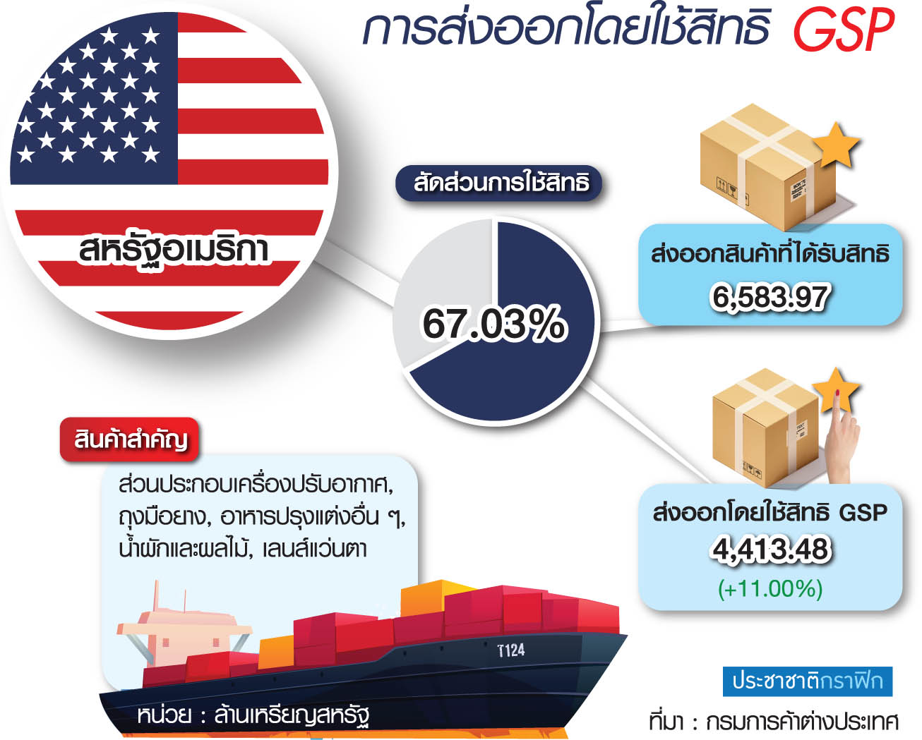 ทัพ”เกษตรกร”1แสนรายบี้รัฐ เจรจา USTR ห้ามเปิดตลาดหมูแลก GSP
