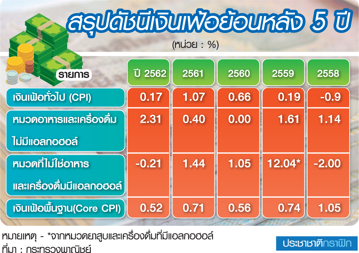 อัตราเงินเฟ้อปี 2562 บวก 0.71%