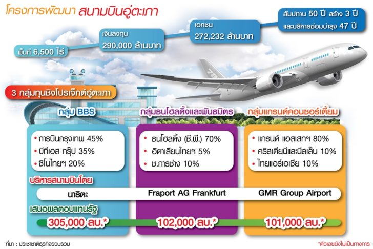 1-1p1 “BTS-หมอเสริฐ” ยึดอู่ตะเภา เฉือนซีพี 2 เท่า-จับตาซองพิเศษ