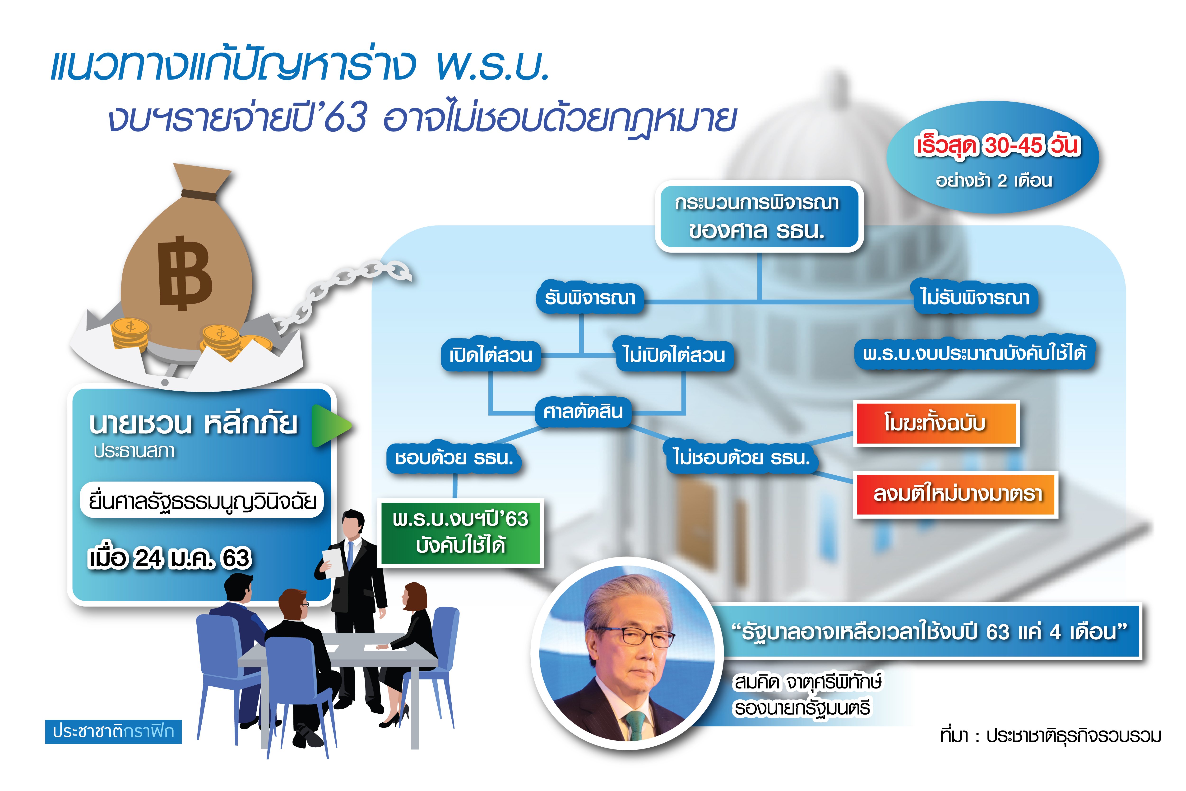 จัดซื้อจัดจ้างป่วนทั้งปท. พึ่ง “กฤษฎีกา” หาช่องใช้งบ 3.2 ล้านล.