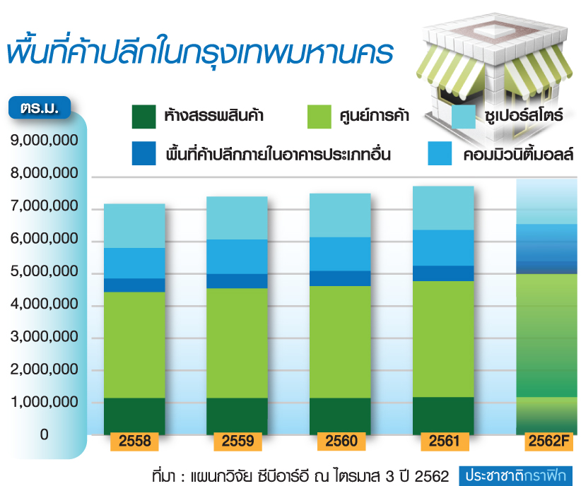 ถลกตลาดออฟฟิศ-รีเทล-โรงแรม 2020 แนวโน้มทรงตัว ปัจจัยลุ้น-ปัจจัยกดดันสูสี