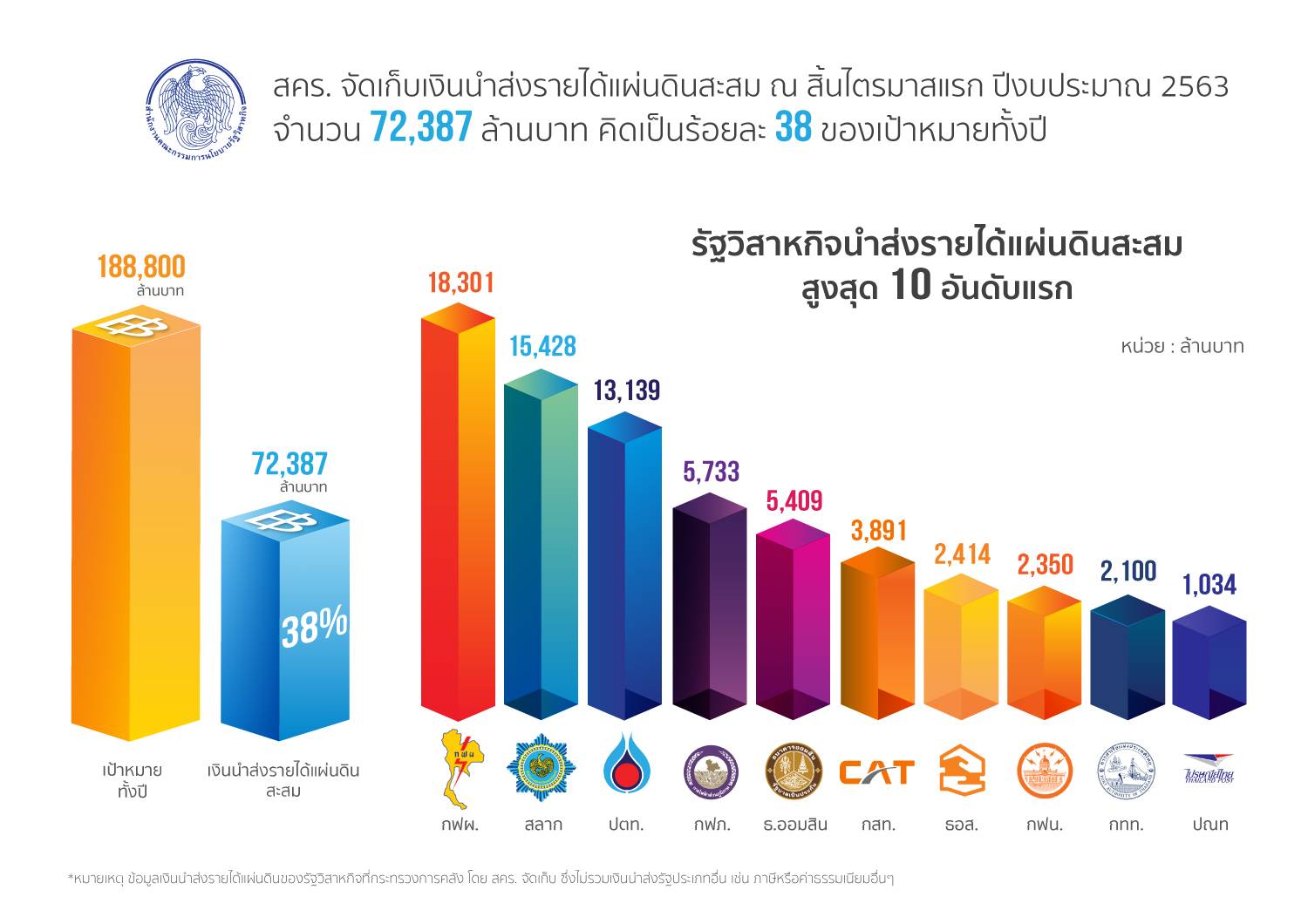 สคร.จัดเก็บเงินนำส่งรายได้แผ่นดินสะสม ณ สิ้นไตรมาสแรก ปีงบ’63 มูลค่า 72,387 ล้านบาท