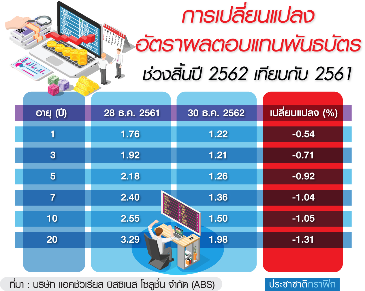 ประกันกุมขมับ “บอนด์ยีลด์” ฮวบ หั่น “ค่าคอม” ตัวแทน-ปรับสินค้าอีกระลอก