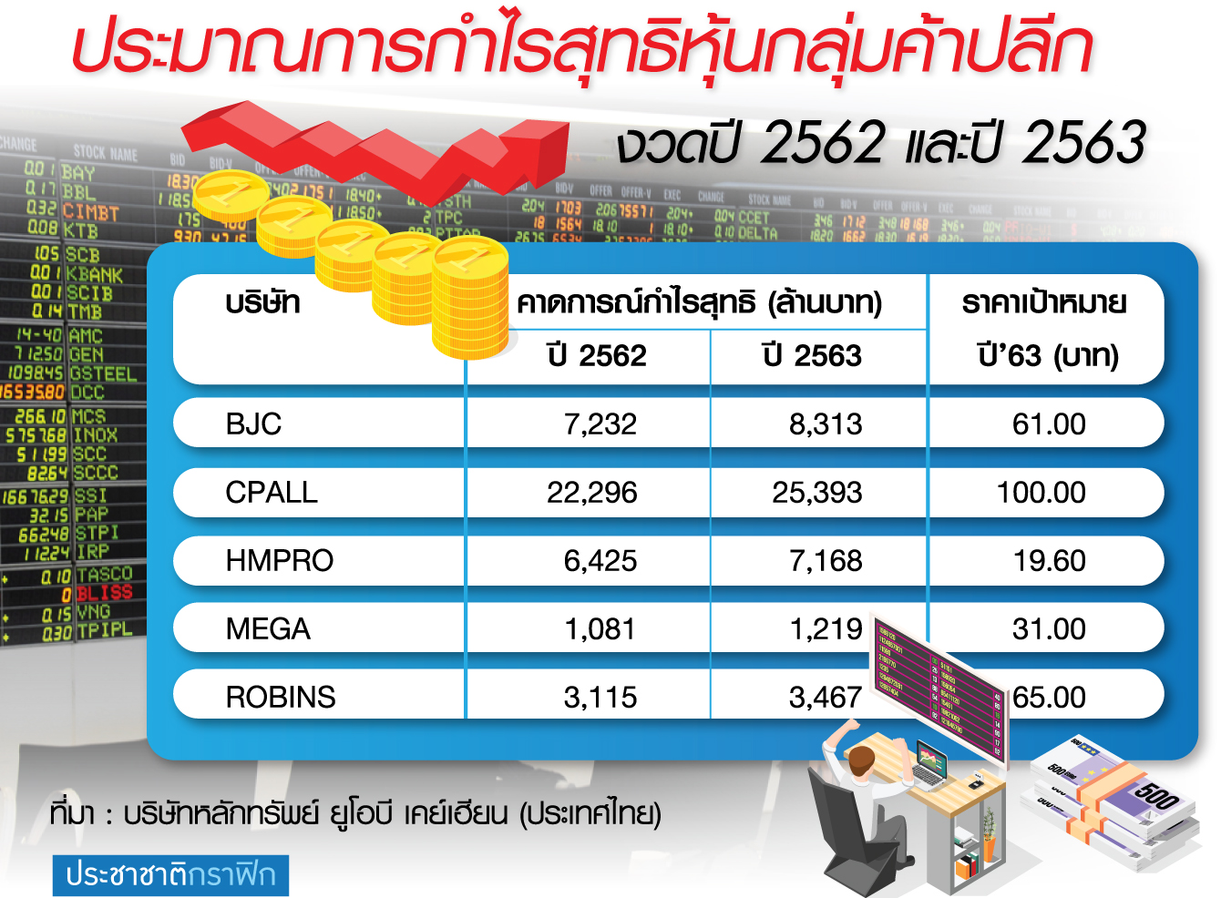 ปัจจัยลบรุมกดดันหุ้นค้าปลีก ภัยแล้งฉุดยอดขาย-งบปี’63ช้า-ไวรัสโคโรน่า เสี่ยง