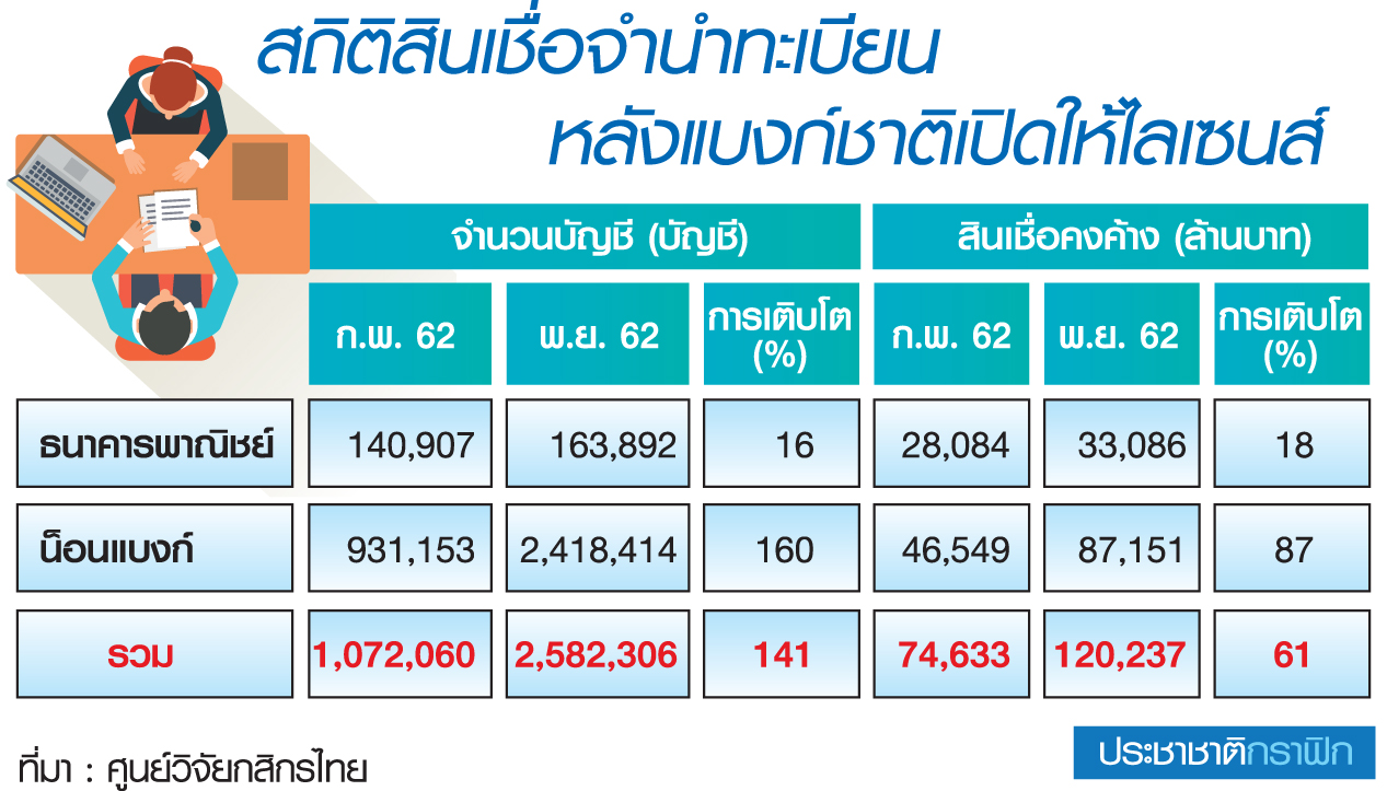 ธุรกิจ “จำนำทะเบียน” แห่ขอไลเซนส์-ธปท.ไฟเขียว 27 ราย