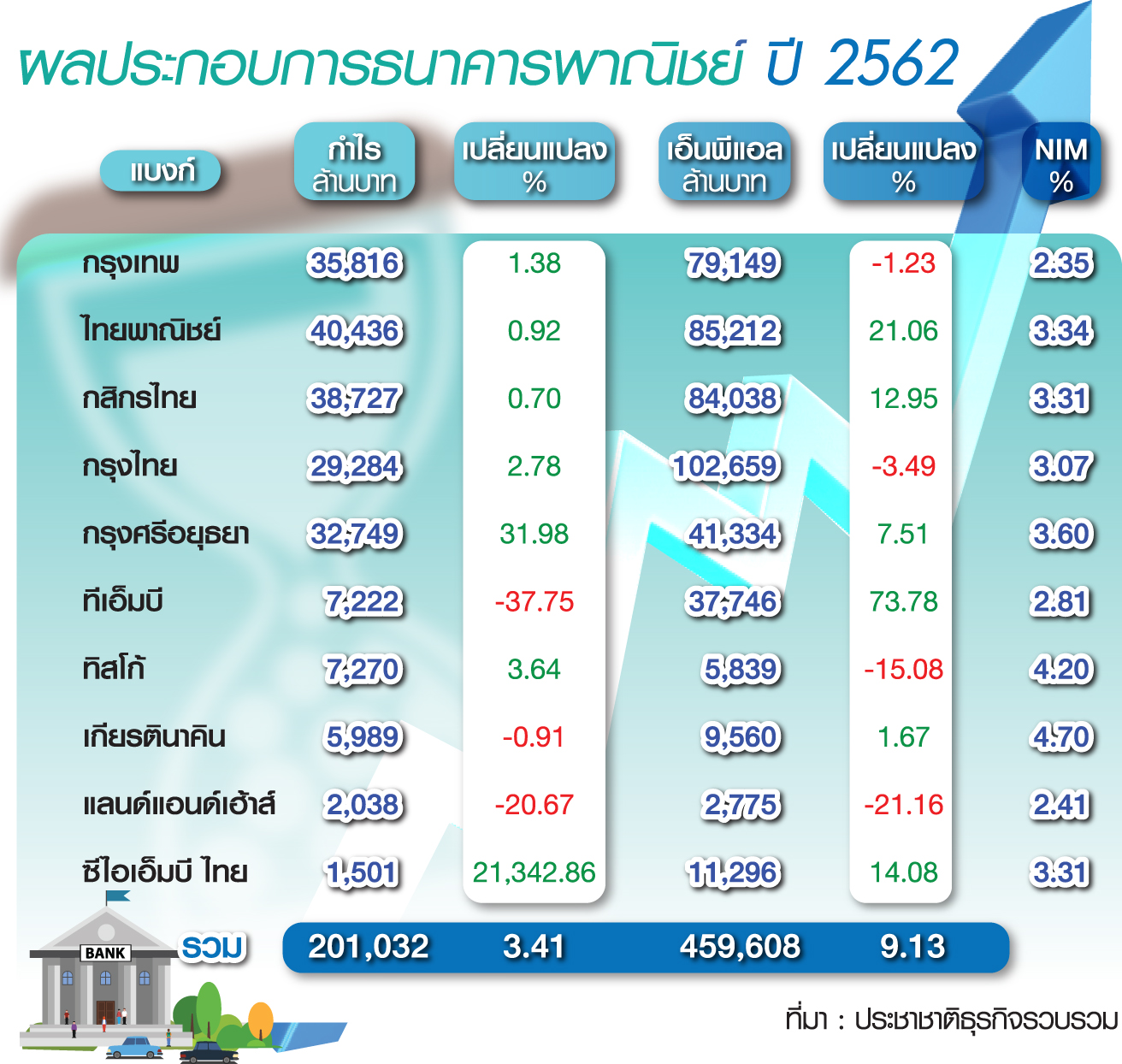 แบงก์ปิดงบฯปีหมู…กำไรต่ำ NIM หด-หนี้เสียพุ่ง-สำรองเพิ่ม