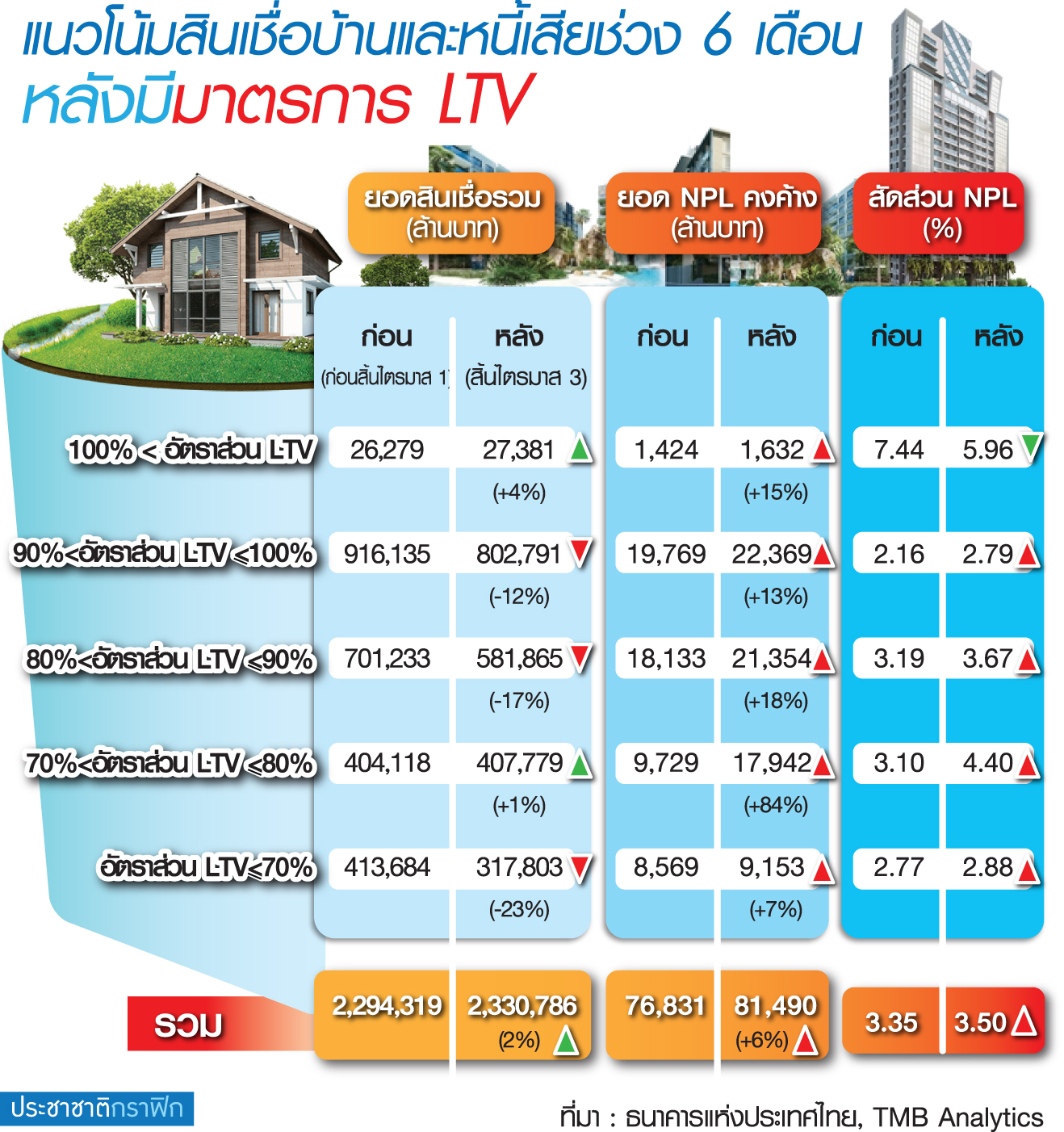 ชี้หนี้เสียบ้านพุ่งทุกระดับ LTV
