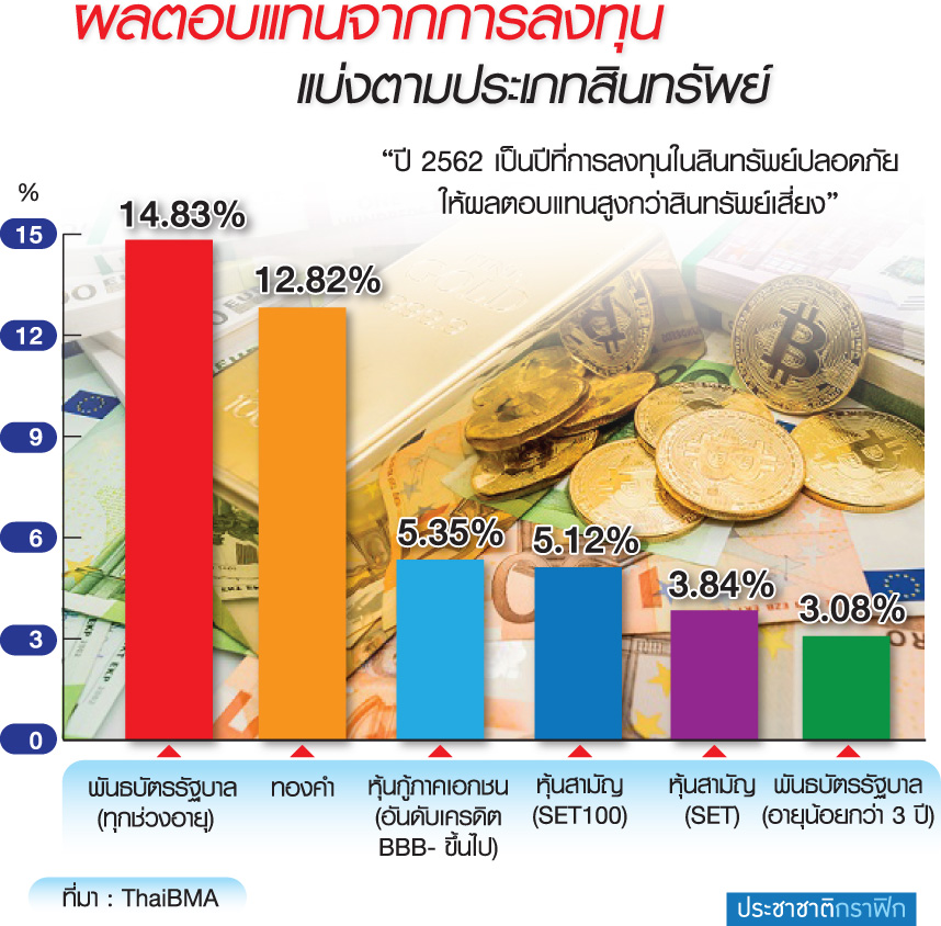พันธบัตรรัฐบาลปี 2562 Low Risk but High Return