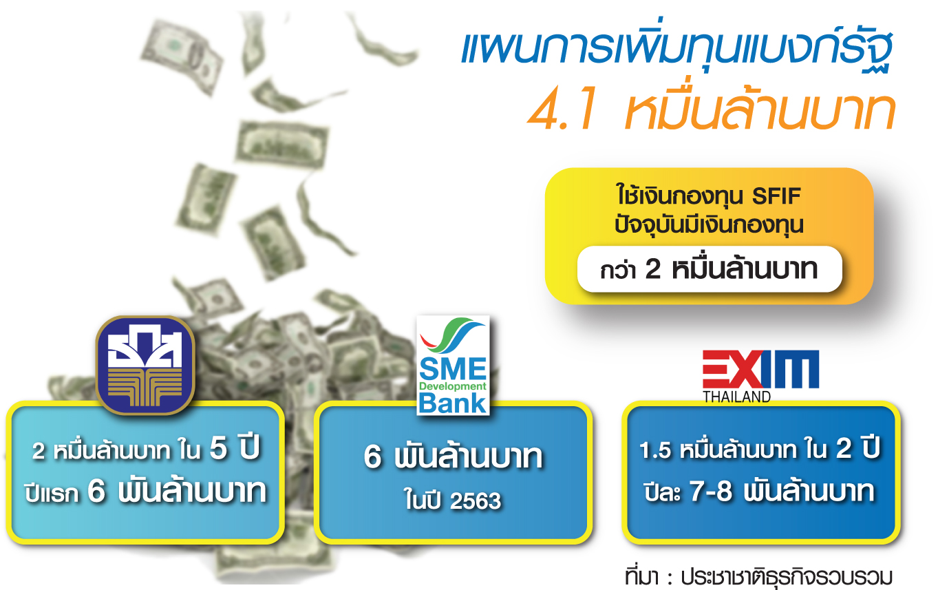 คลังถมธนาคารรัฐ 4 หมื่นล้าน เร่งอัดฉีด “ฐานราก-SMEs” กระตุ้นจีดีพี