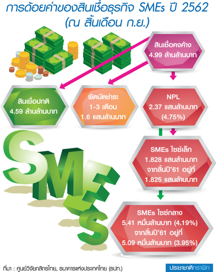 SME หนี้เสียธุรกิจลามรายใหญ่ ธปท.เร่งสกัดก่อนวิกฤต