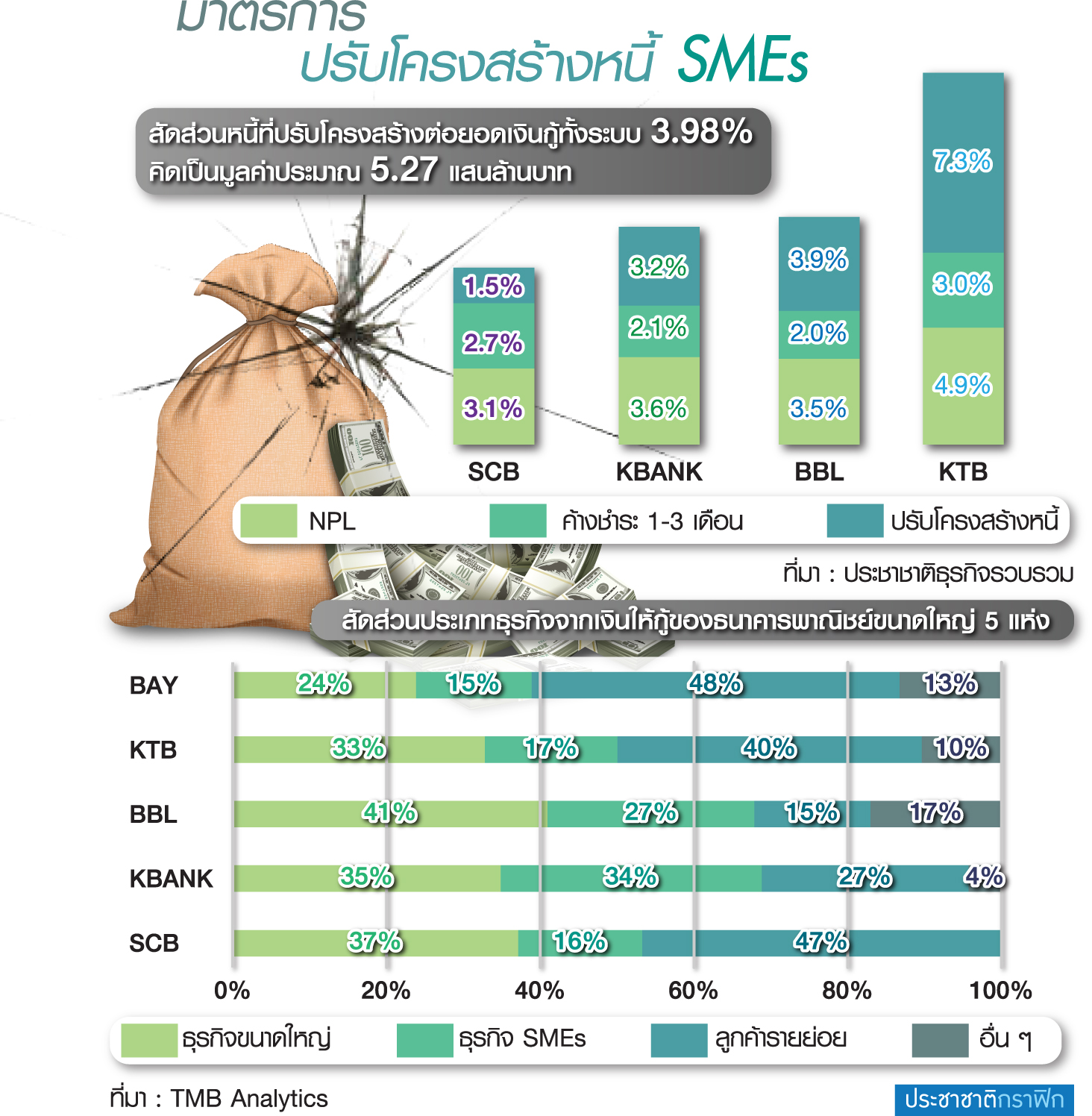 แบงก์เฮ! ลดภาระตั้งสำรองหนี้ เกณฑ์ ธปท.หนุนอุ้มธุรกิจ SMEs พ้นวิกฤต