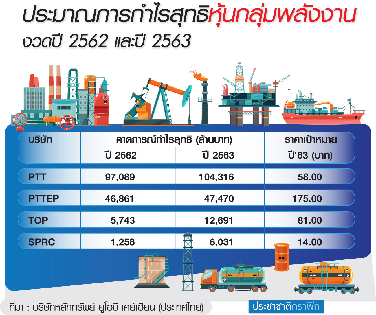 โบรกชี้ช่องเก็งกำไร “หุ้นพลังงาน” สถานการณ์ “สหรัฐ-อิหร่าน” ปัจจัยบวกระยะสั้น