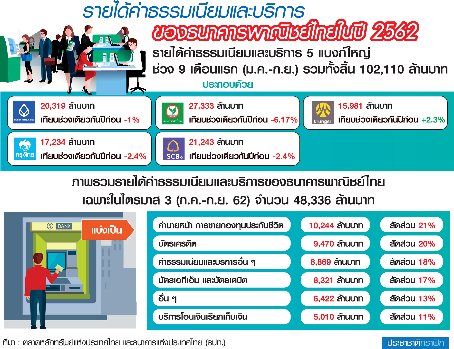 แบงก์หืดจับ ปั๊มรายได้ค่าฟี ธปท.ยกระดับเกณฑ์กำกับเข้ม