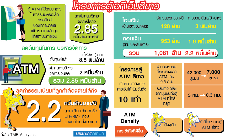 “ATM สีขาว” ตัวช่วย…แบงก์ไทย ลดต้นทุนเฉียด 3 หมื่นล้านบาท/ปี