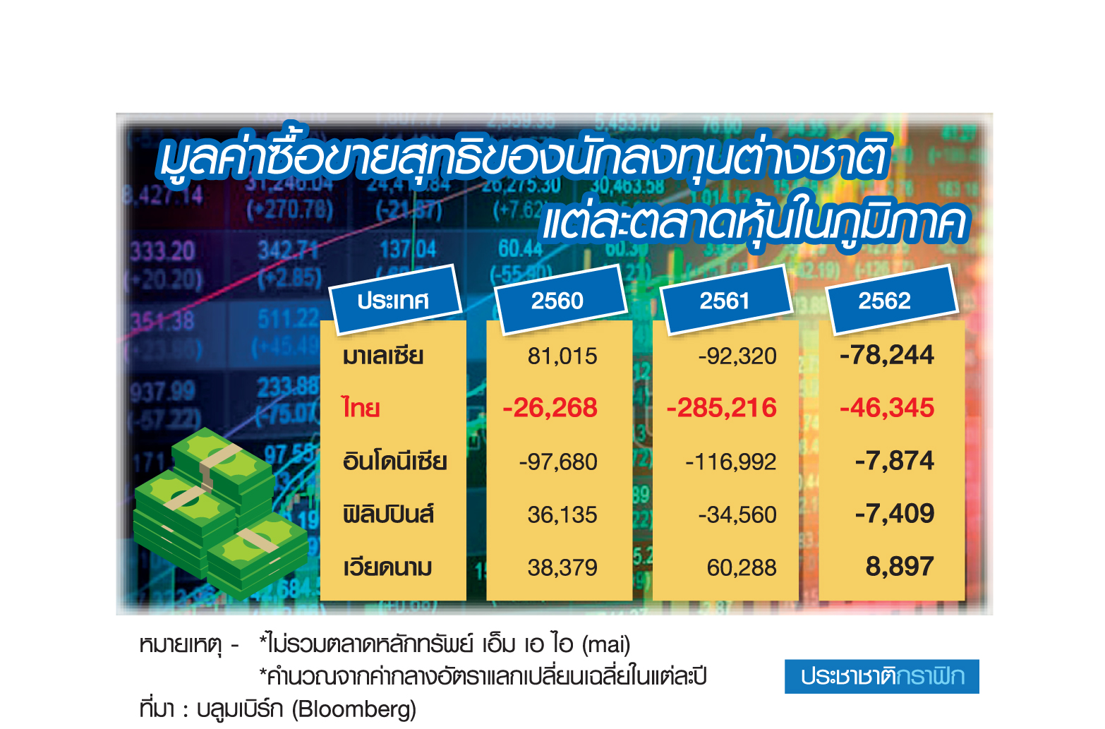 จับทิศตลาดหุ้นไทยปี 63 “หืดจับ” ไร้เสน่ห์…ต่างชาติขายสุทธิ 7 ปี