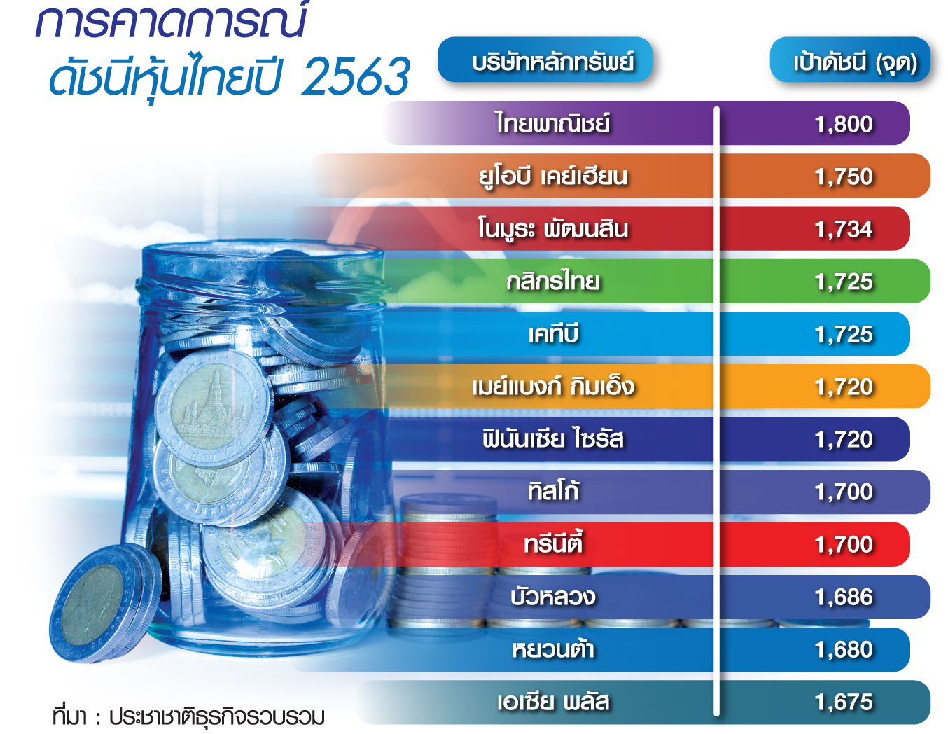 โบรกฯเก็งดัชนีหุ้นปีหนูฟื้น “ทิสโก้” ลุ้น Q1 ทะลุ 1,600 จุด