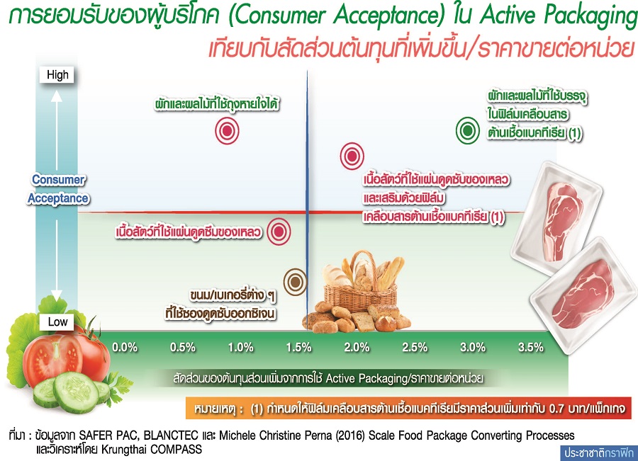 Active Packaging เทรนด์บรรจุภัณฑ์อาหารแห่งอนาคต
