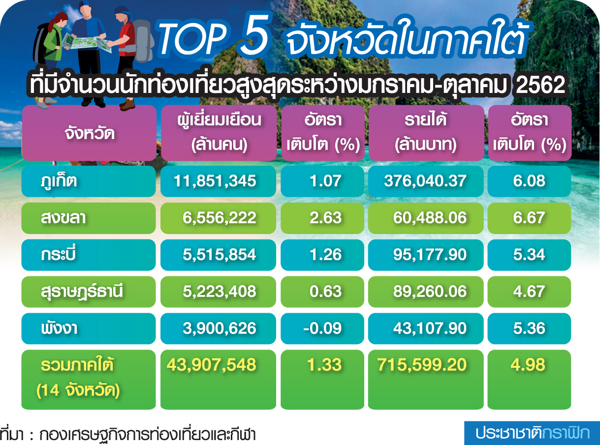 เอฟเฟ็กต์ “เรือล่ม” ลากยาว จาก “ภูเก็ต” ลามหนักทั้งภาคใต้