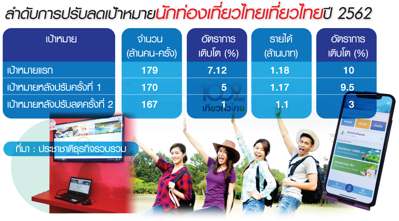 สารพัด “มาตรการรัฐ” เอาไม่อยู่ ! “เที่ยวในประเทศ” ร่วง 8 หมื่นล้าน