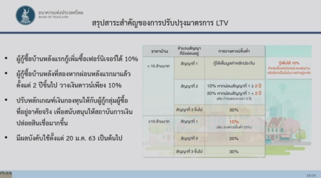 แบงก์ชาติผ่อนเกณฑ์ LTV ยกเลิกคุมบ้านหลังแรก-หลังที่สอง