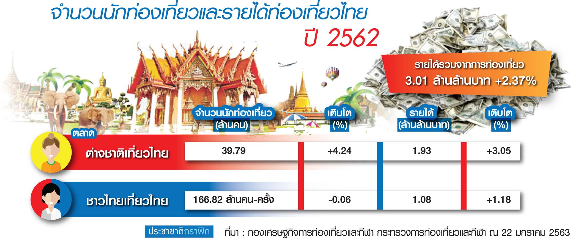ท่องเที่ยวไทยลุ้น “ค่าบาทอ่อน” หนุนต่างชาติเที่ยวไทย”63 ทะลุ 42 ล้านคน