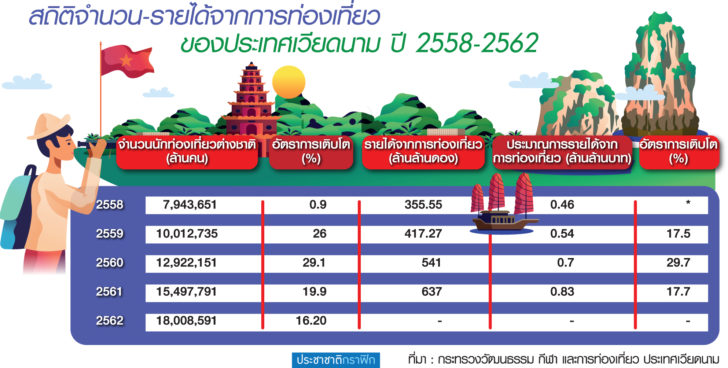 14.ตร.น.16 “เวียดนาม” ตลาดใหม่มาแรง เร่งโครงสร้างพื้นฐานรับท่องเที่ยวโต