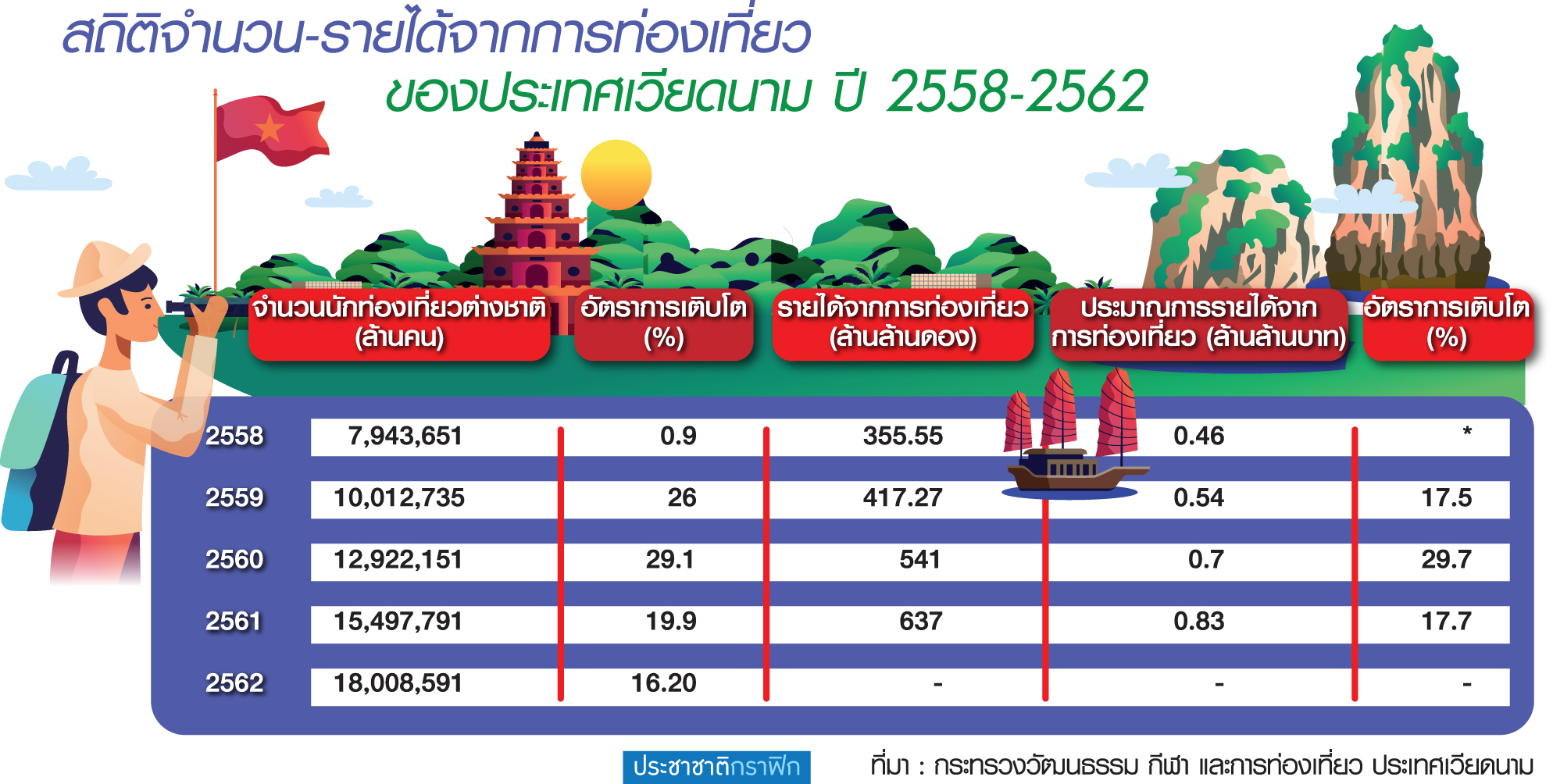 “เวียดนาม” ตลาดใหม่มาแรง เร่งโครงสร้างพื้นฐานรับท่องเที่ยวโต