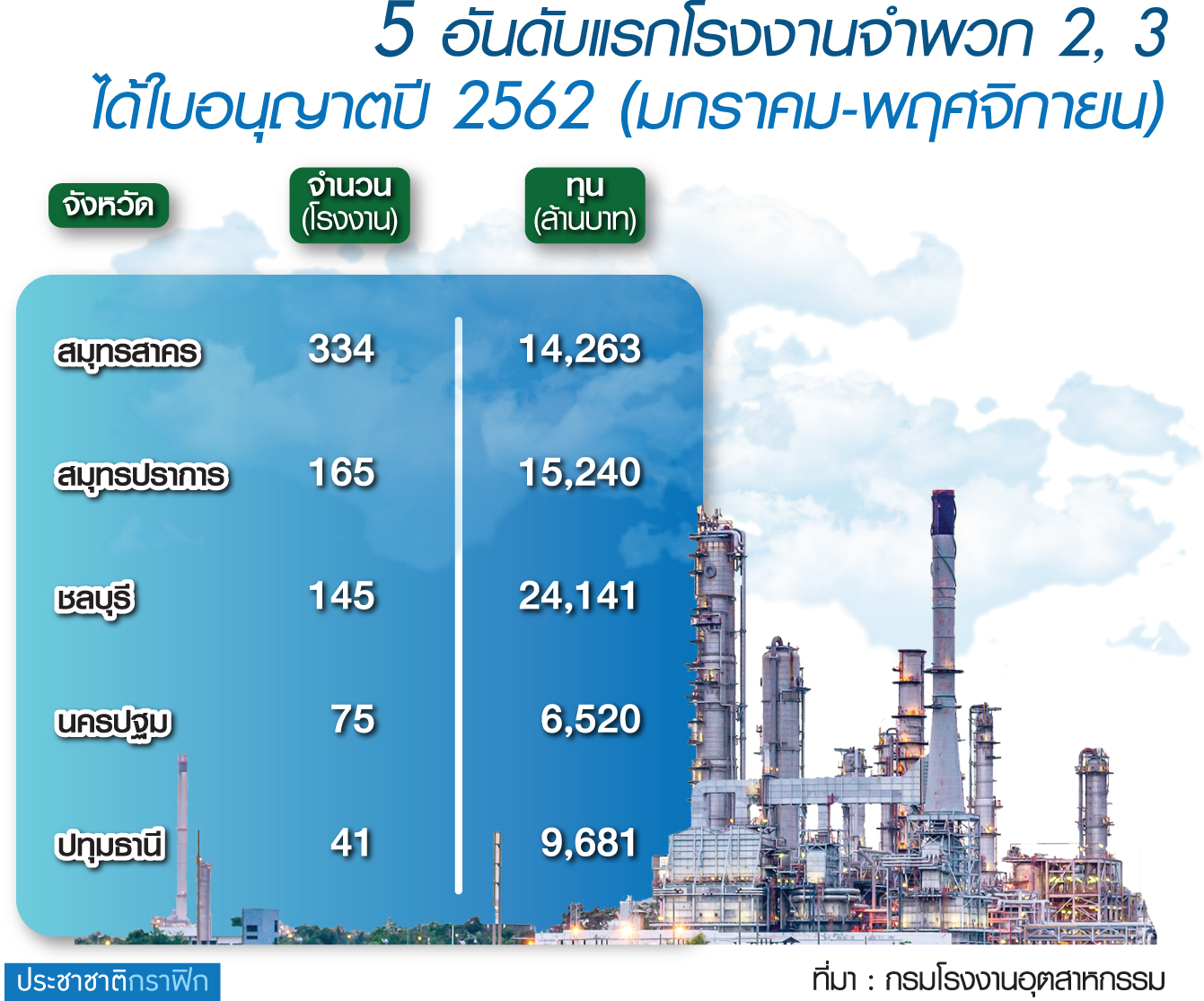 สมุทรสาครแชมป์โรงงานใหม่ปี’62