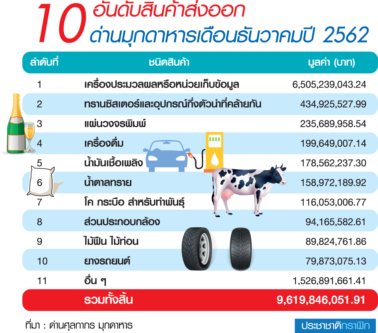 ส่งออกด่านมุกดาหาร ธ.ค. 2562 พุ่ง 9,619 ล้านบาท