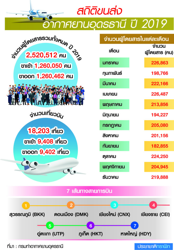 20-5 สนามบินอุดร คว้าที่ 1 ผู้โดยสารพุ่งสูงสุด 2.5 ล้านคน