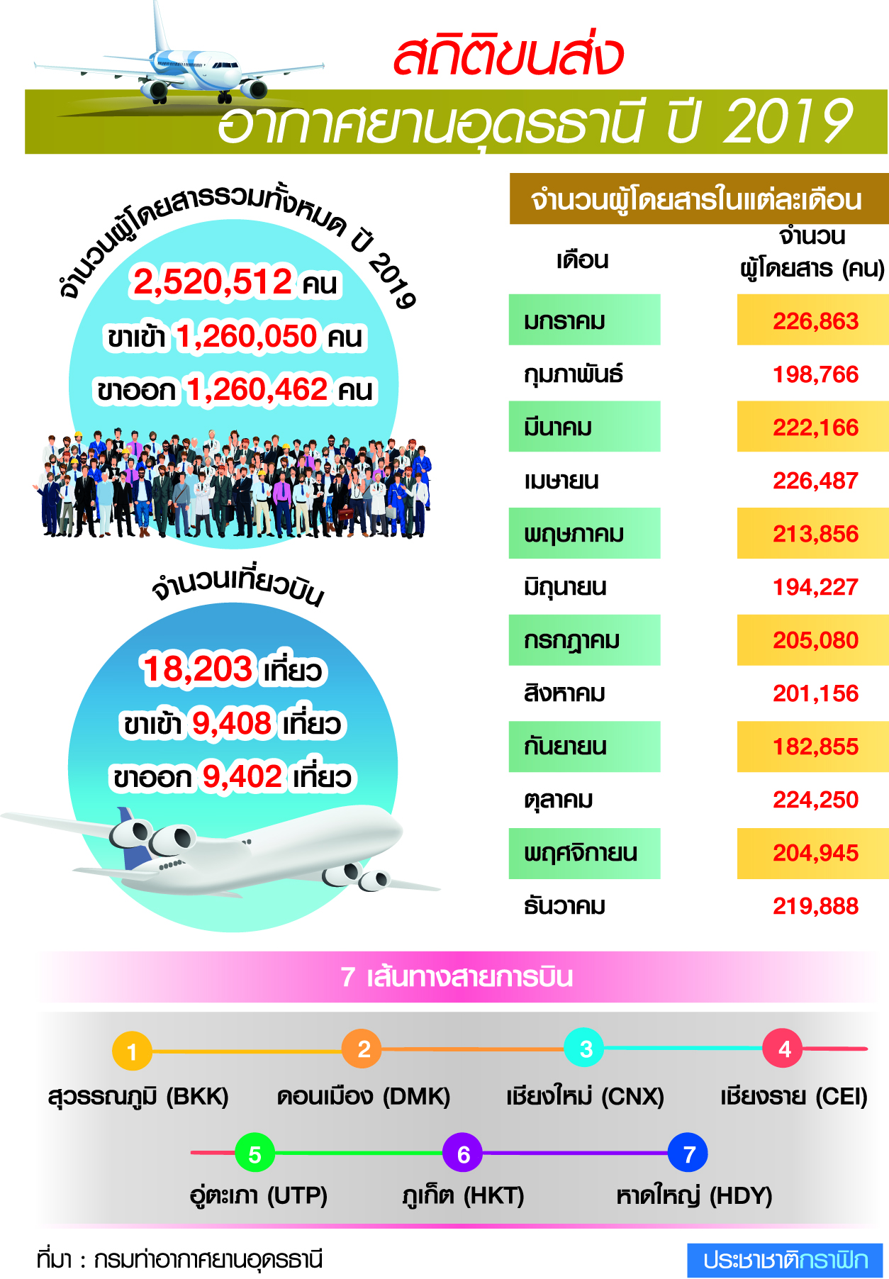 สนามบินอุดร คว้าที่ 1 ผู้โดยสารพุ่งสูงสุด 2.5 ล้านคน