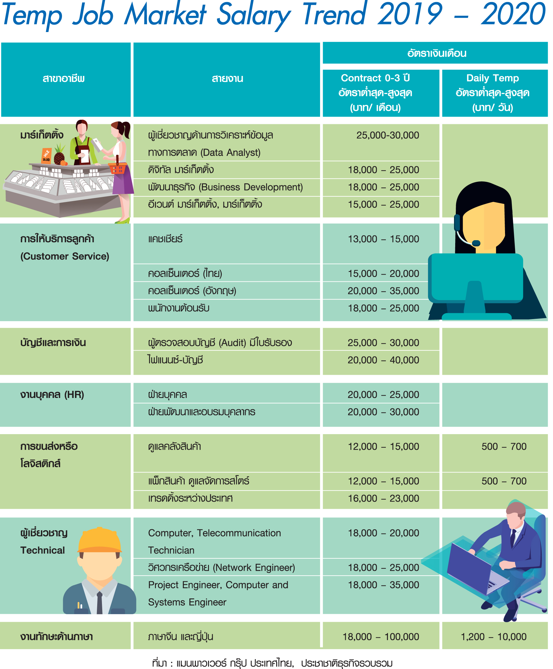 เงินเดือนงานระยะสั้นปี’63 การตลาด-บริการลูกค้า-บัญชี “มาแรง”