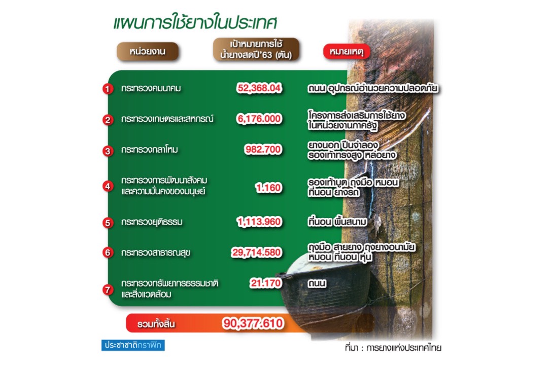 “จุรินทร์”เร่งส่งออกหมอนยาง กยท.ดันหน่วยงานรัฐซื้อน้ำยาง9หมื่นตัน