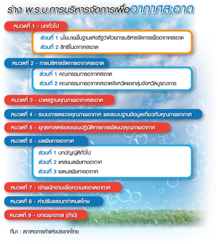 ตร.ร่างพรบ. เปิดร่าง กม.อากาศสะอาด นายกฯ นั่งบัญชาการคุมฝุ่น PM 2.5