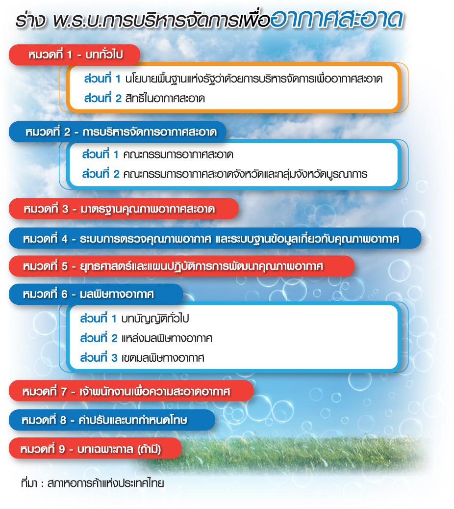 เปิดร่าง กม.อากาศสะอาด นายกฯ นั่งบัญชาการคุมฝุ่น PM 2.5