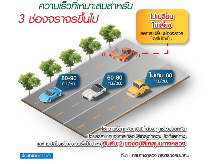 3.กราฟฟิกความเร็ว-น.6 ประชานิยม “ศักดิ์สยามโมเดล” รื้ออายุรถตู้-แบริเออร์หุ้มยางพารา-ซิ่ง 120