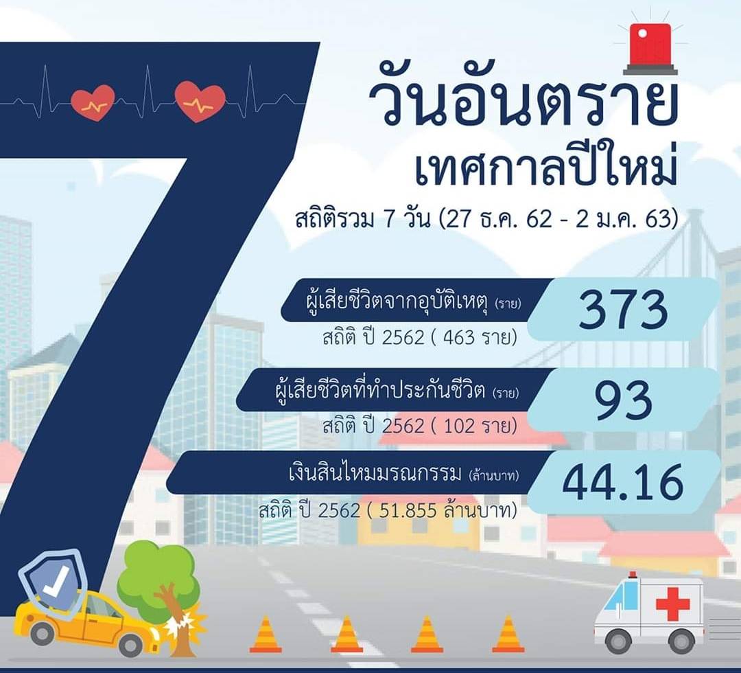ประกันจ่ายสินไหม 7 วันอันตรายส่งท้ายปีหมู 44 ล้าน ห่วงคนทำประกันแค่ 24% ตายกว่า 373 ราย