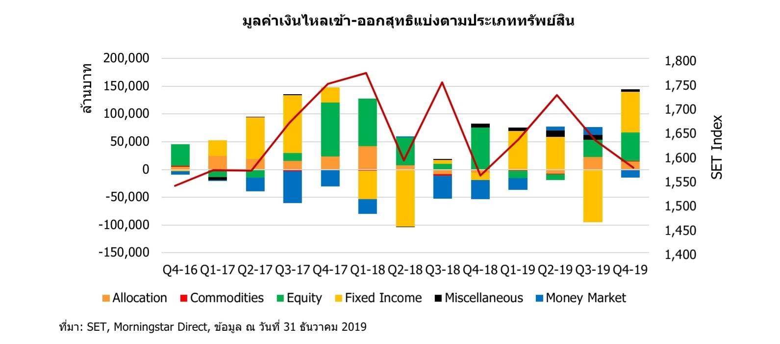“มอร์นิ่งสตาร์” เผยปี’62 เงินไหลเข้ากองทุนรวม 2.1 แสนล้าน