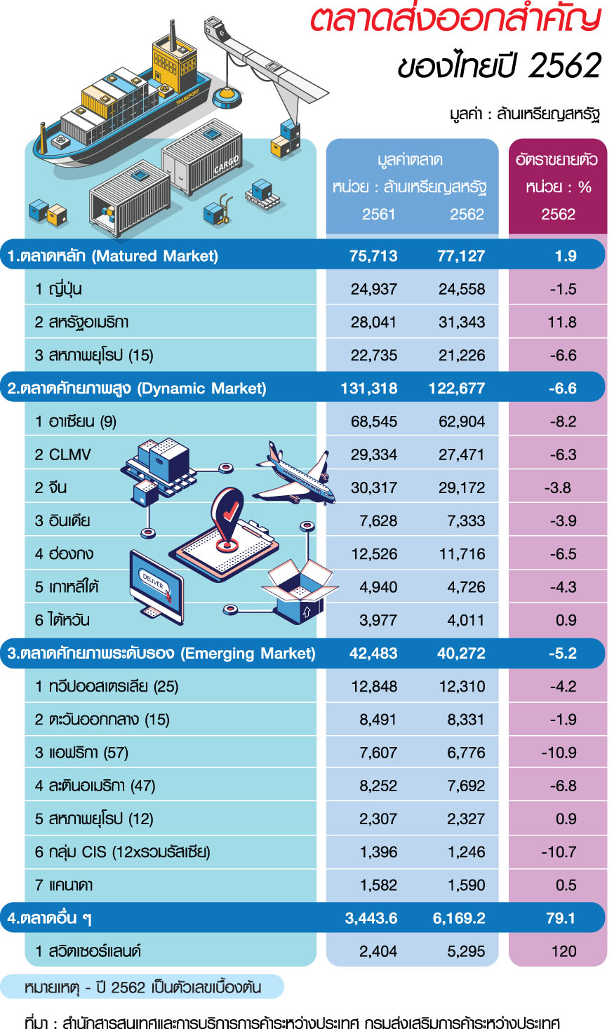 ลุ้นปัจจัย “บวก” ส่งออกไทยปี”63 จะฟื้น 3%